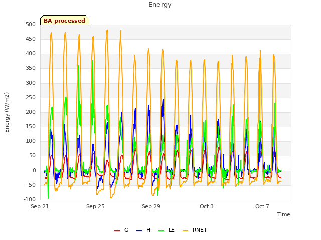 Explore the graph:Energy in a new window