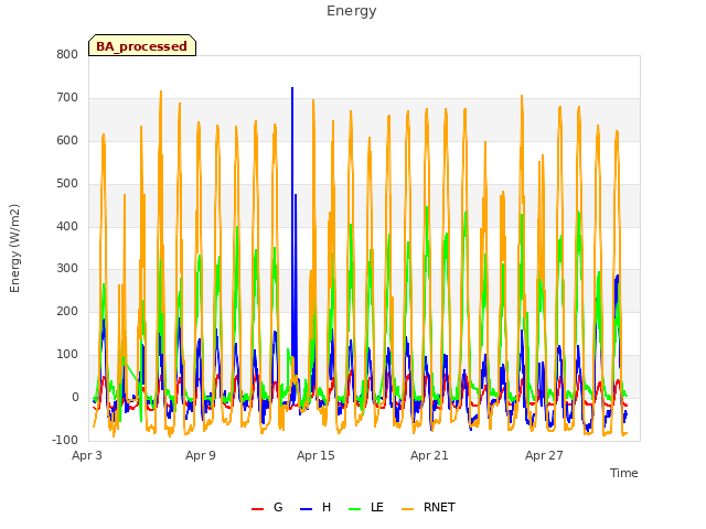 Graph showing Energy