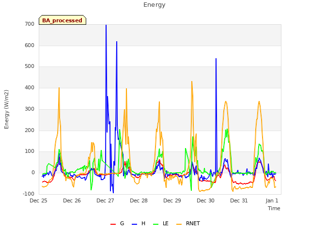 Graph showing Energy