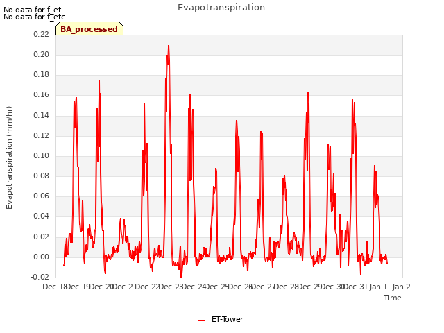 Graph showing Evapotranspiration