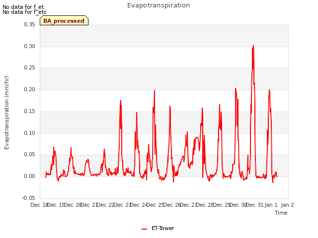 Graph showing Evapotranspiration