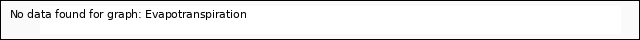 plot of Evapotranspiration