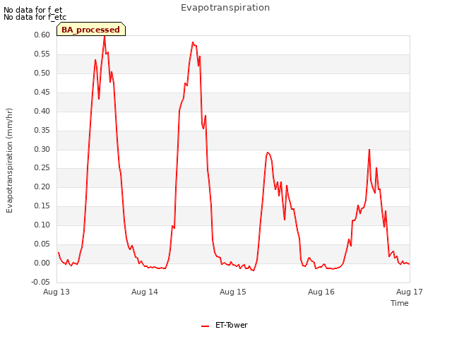 plot of Evapotranspiration