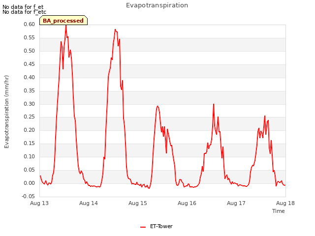 plot of Evapotranspiration