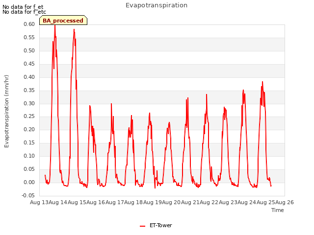 plot of Evapotranspiration