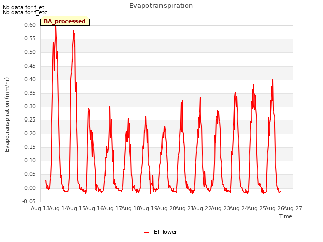 plot of Evapotranspiration