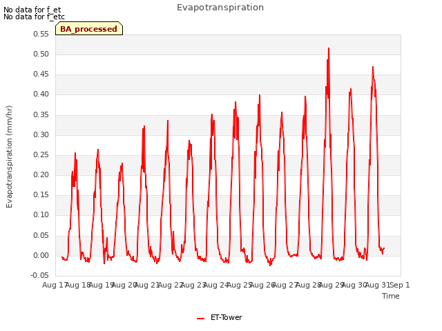 plot of Evapotranspiration