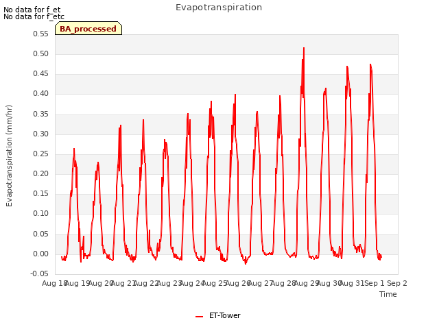 plot of Evapotranspiration