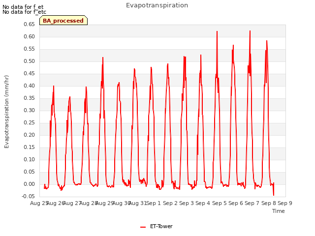 plot of Evapotranspiration