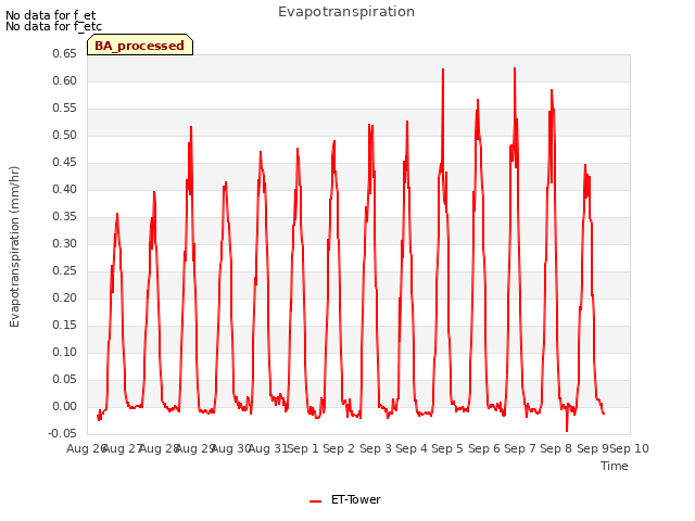 plot of Evapotranspiration