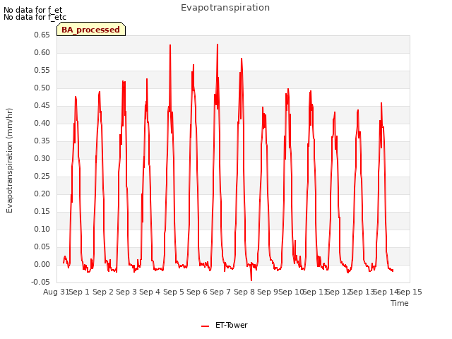 plot of Evapotranspiration