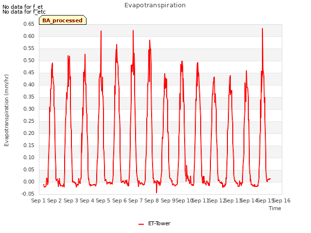 plot of Evapotranspiration