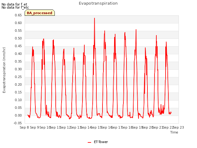 plot of Evapotranspiration