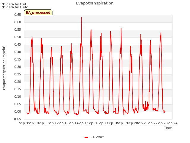 plot of Evapotranspiration