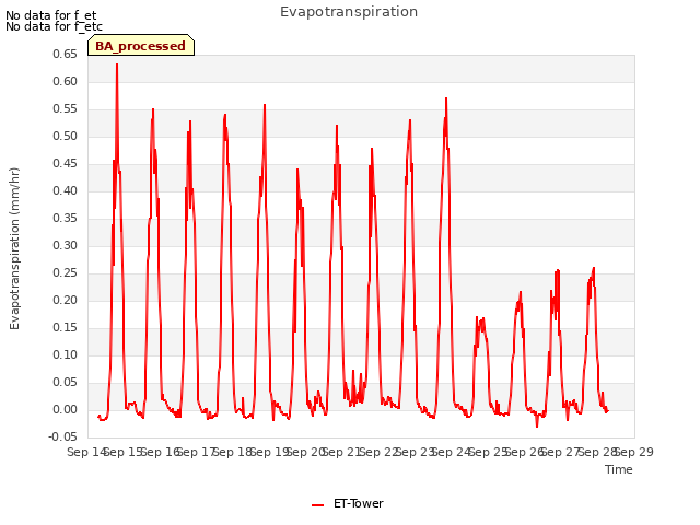 plot of Evapotranspiration