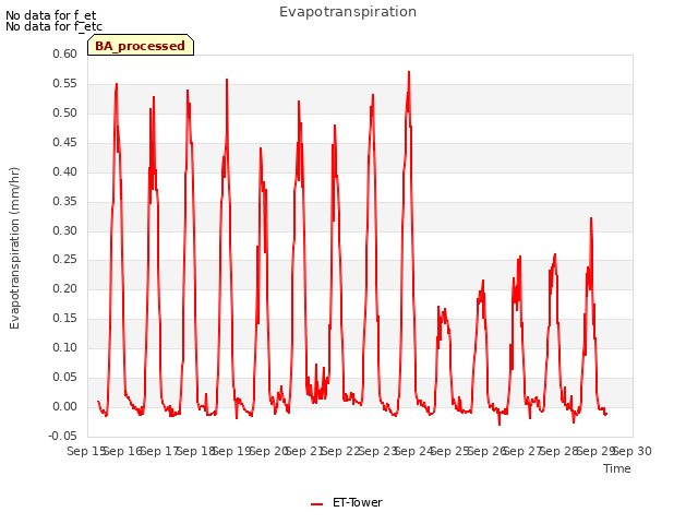 plot of Evapotranspiration