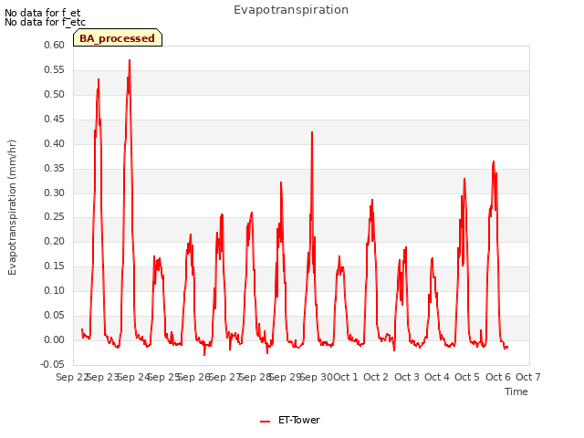 plot of Evapotranspiration