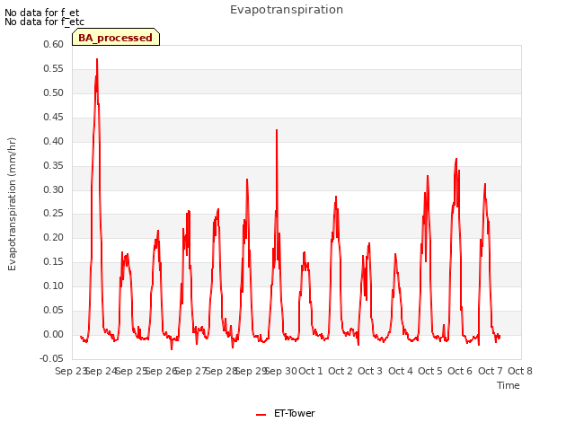 plot of Evapotranspiration