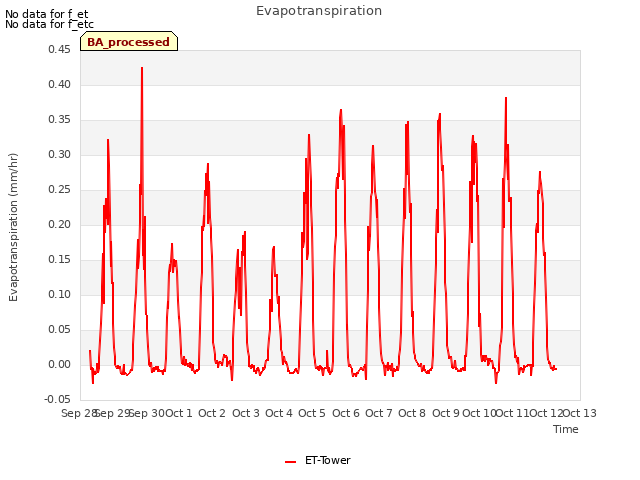 plot of Evapotranspiration