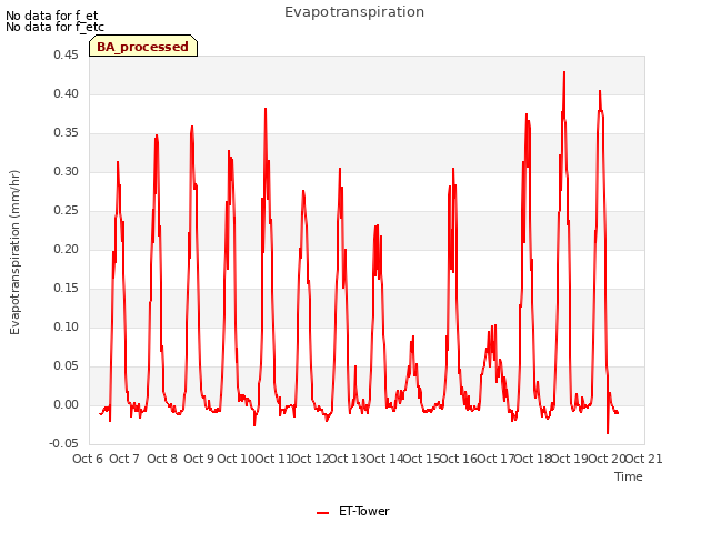 plot of Evapotranspiration