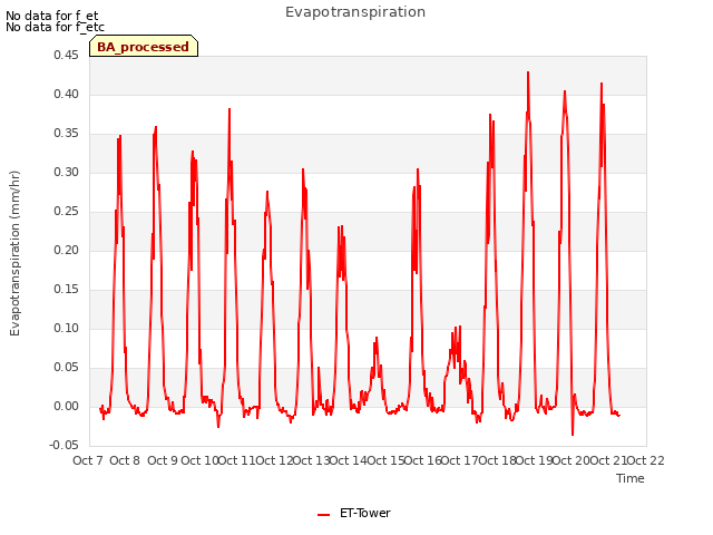 plot of Evapotranspiration