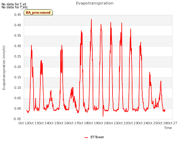 plot of Evapotranspiration