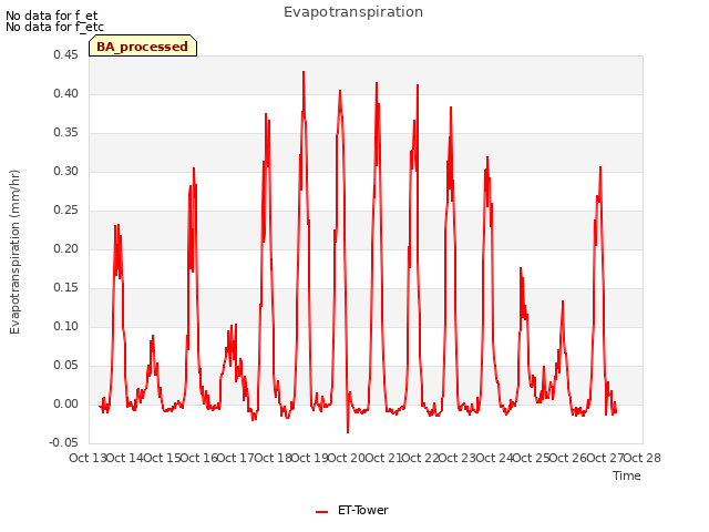 plot of Evapotranspiration