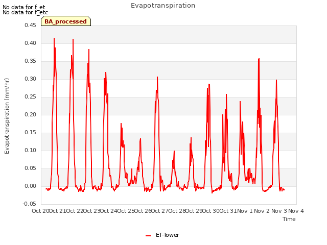 plot of Evapotranspiration