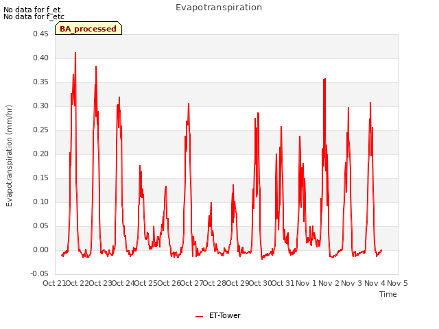 plot of Evapotranspiration