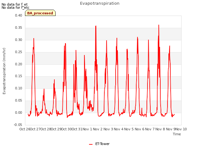 plot of Evapotranspiration