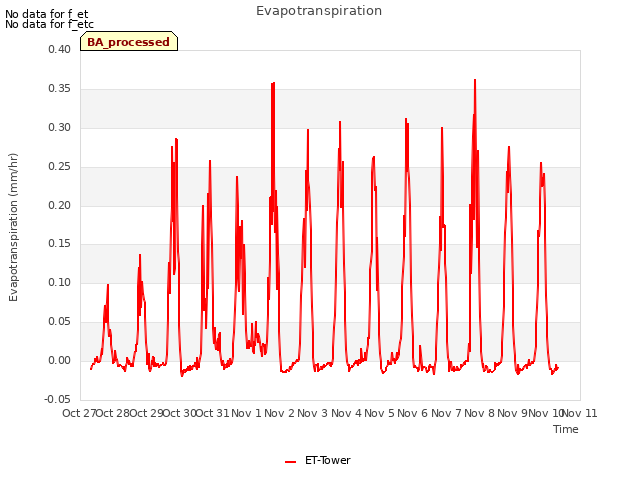 plot of Evapotranspiration