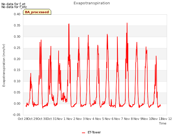 plot of Evapotranspiration