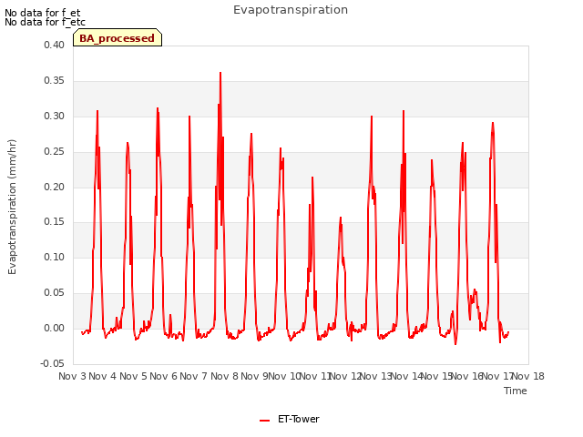 plot of Evapotranspiration