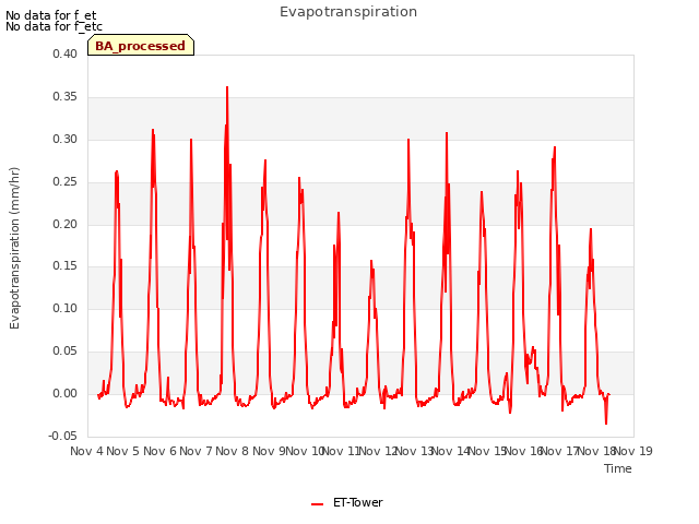 plot of Evapotranspiration