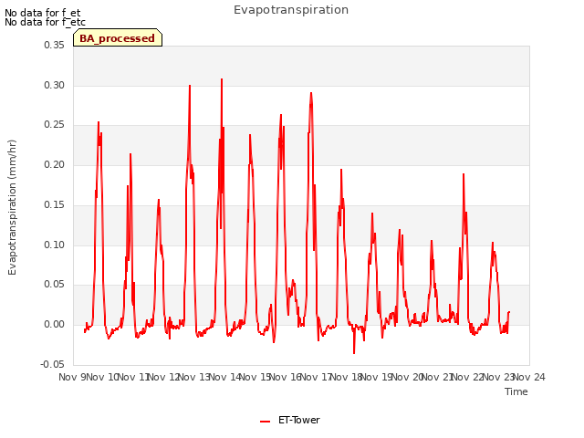 plot of Evapotranspiration