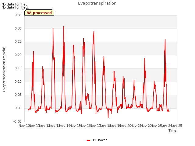 plot of Evapotranspiration