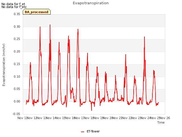 plot of Evapotranspiration