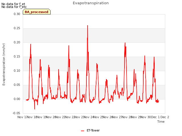 plot of Evapotranspiration