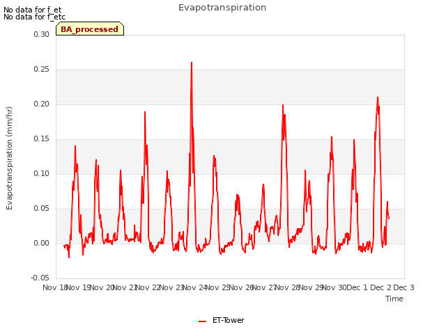 plot of Evapotranspiration