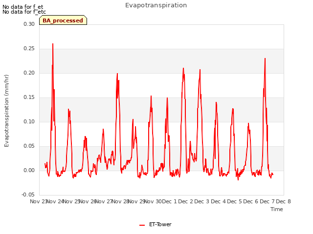 plot of Evapotranspiration