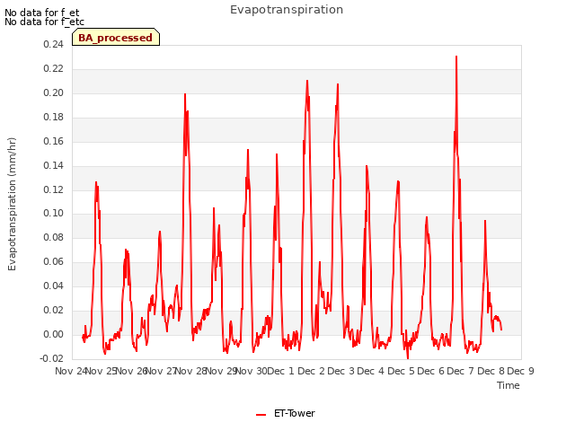 plot of Evapotranspiration