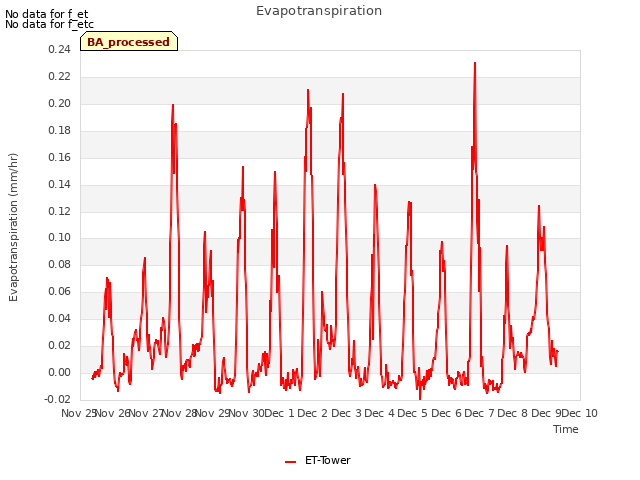 plot of Evapotranspiration