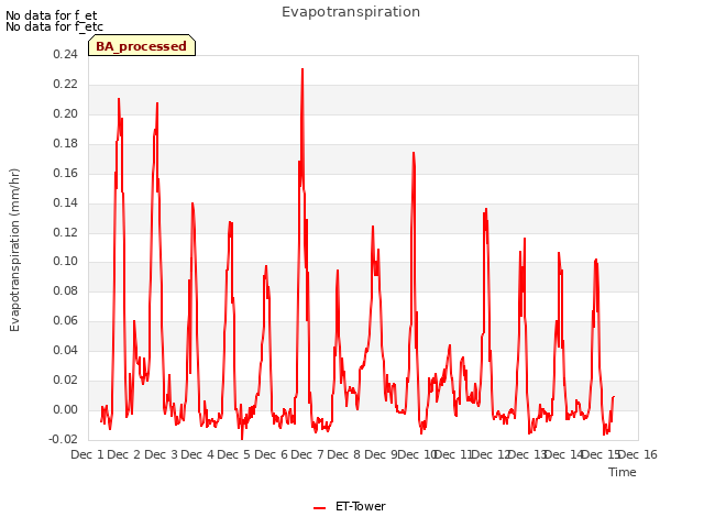 plot of Evapotranspiration