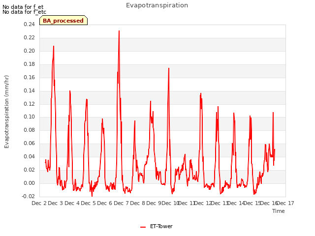 plot of Evapotranspiration