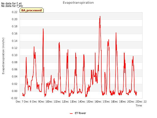 plot of Evapotranspiration