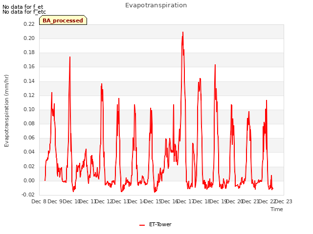 plot of Evapotranspiration