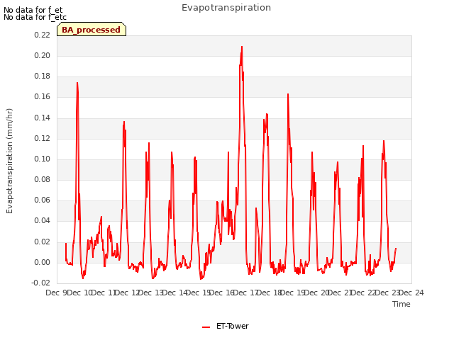 plot of Evapotranspiration