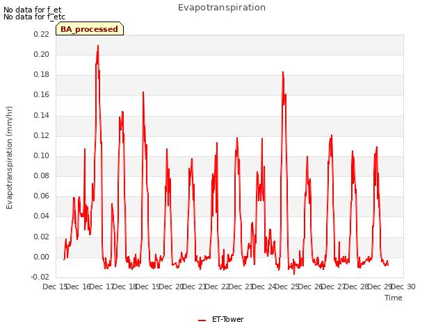 plot of Evapotranspiration