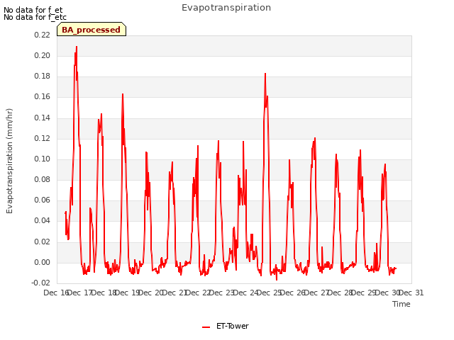 plot of Evapotranspiration