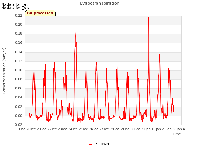 plot of Evapotranspiration